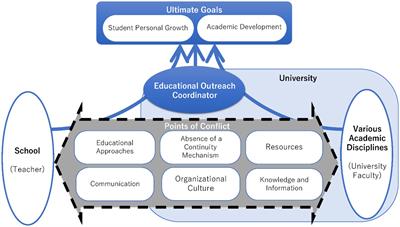 Facilitating collaboration between Japanese high schools and universities: a qualitative exploration of the role of education outreach coordinators